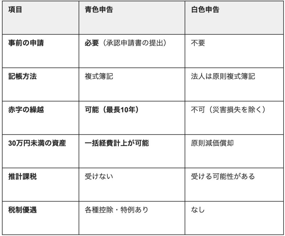 青色申告と白色申告比較表.png